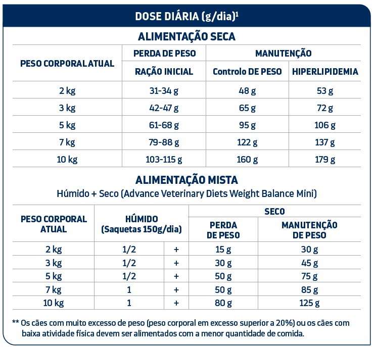 advance_vet_diets_dog_mini_weight_balance_tabela_dosagem