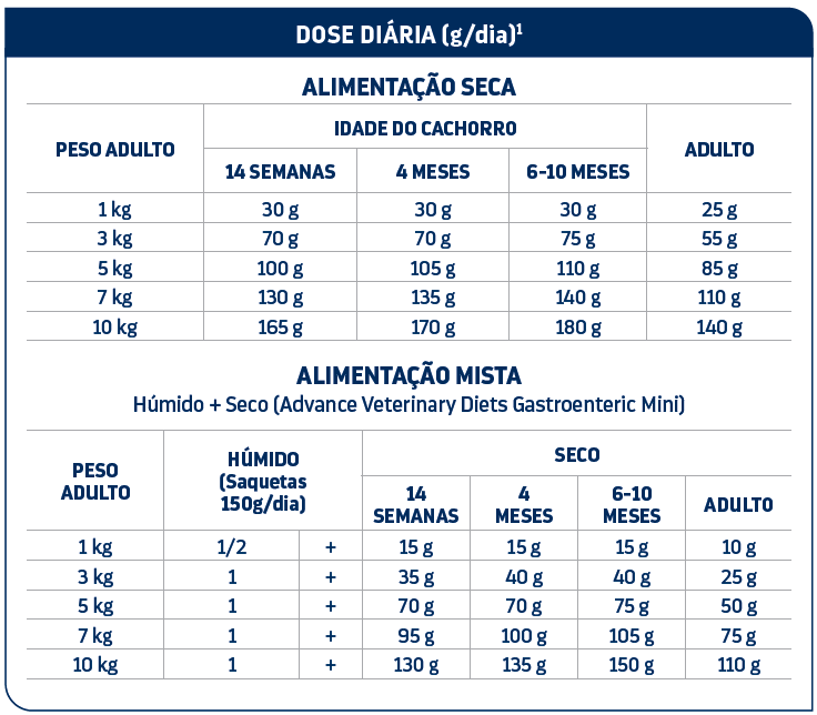 advance_veterinary_diet_gastroenteric_mini_tabela_dosagem