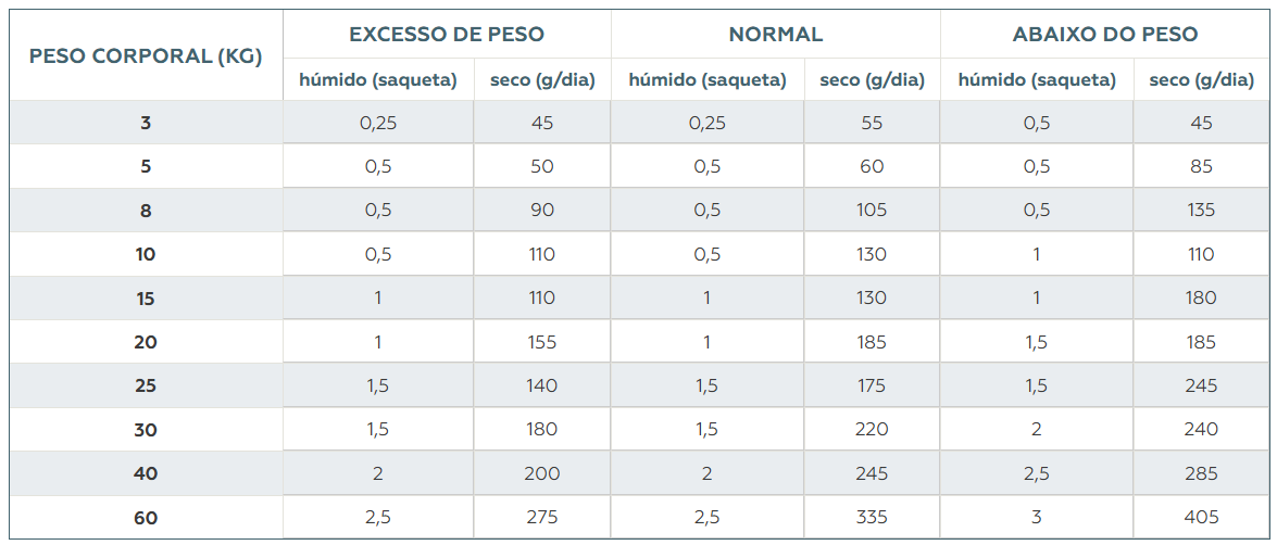 tabela-dosagem-seco-humido-cao